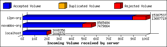 Incoming Volume received by server