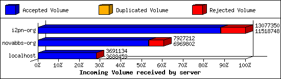 Incoming Volume received by server