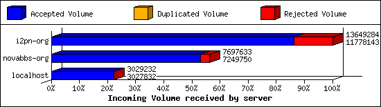 Incoming Volume received by server