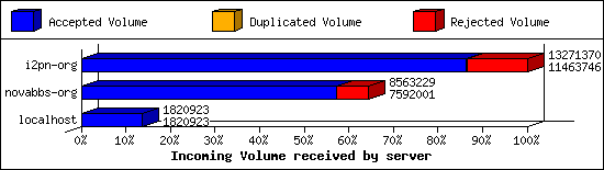 Incoming Volume received by server