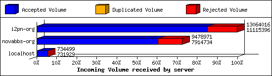 Incoming Volume received by server