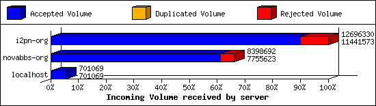 Incoming Volume received by server