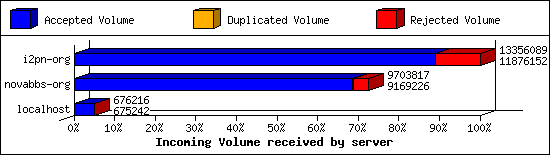 Incoming Volume received by server
