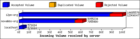 Incoming Volume received by server
