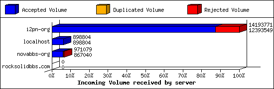 Incoming Volume received by server