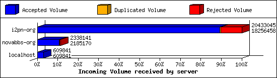Incoming Volume received by server