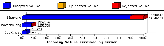 Incoming Volume received by server