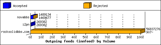 Outgoing feeds (innfeed) by Volume