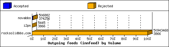 Outgoing feeds (innfeed) by Volume