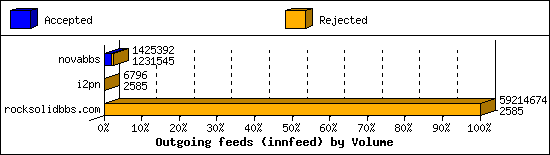 Outgoing feeds (innfeed) by Volume