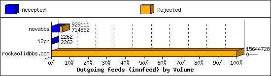 Outgoing feeds (innfeed) by Volume