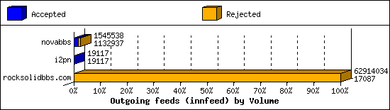 Outgoing feeds (innfeed) by Volume