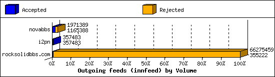 Outgoing feeds (innfeed) by Volume