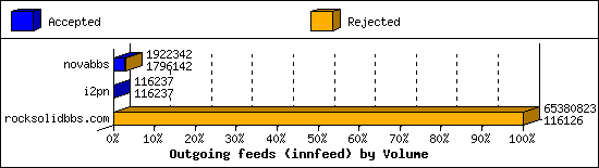 Outgoing feeds (innfeed) by Volume