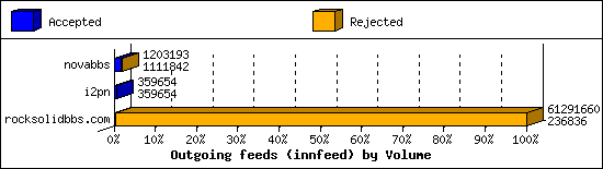 Outgoing feeds (innfeed) by Volume