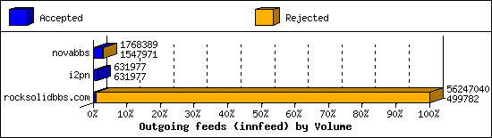 Outgoing feeds (innfeed) by Volume