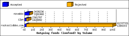 Outgoing feeds (innfeed) by Volume