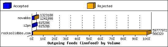 Outgoing feeds (innfeed) by Volume