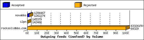 Outgoing feeds (innfeed) by Volume