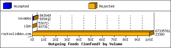 Outgoing feeds (innfeed) by Volume