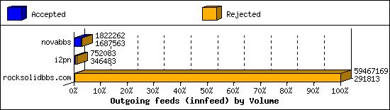 Outgoing feeds (innfeed) by Volume