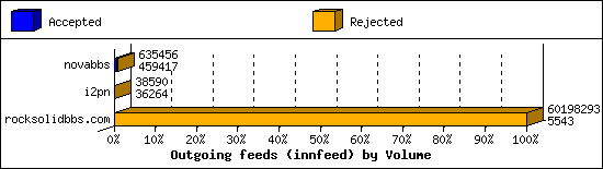 Outgoing feeds (innfeed) by Volume
