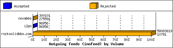 Outgoing feeds (innfeed) by Volume
