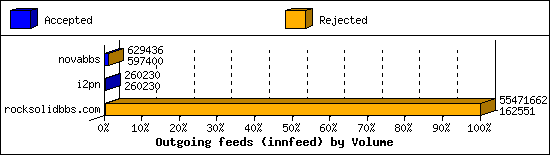 Outgoing feeds (innfeed) by Volume