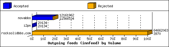 Outgoing feeds (innfeed) by Volume