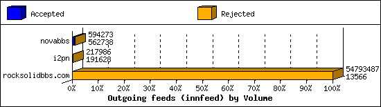 Outgoing feeds (innfeed) by Volume