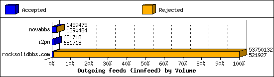 Outgoing feeds (innfeed) by Volume