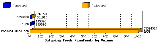 Outgoing feeds (innfeed) by Volume