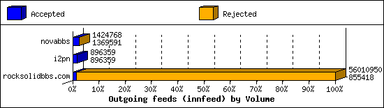 Outgoing feeds (innfeed) by Volume