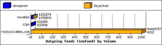 Outgoing feeds (innfeed) by Volume