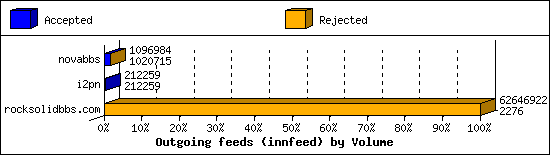 Outgoing feeds (innfeed) by Volume