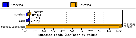Outgoing feeds (innfeed) by Volume