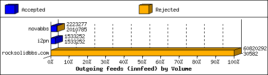 Outgoing feeds (innfeed) by Volume