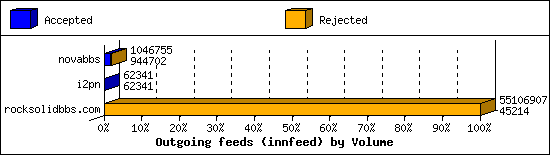 Outgoing feeds (innfeed) by Volume