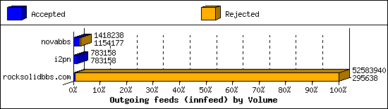 Outgoing feeds (innfeed) by Volume