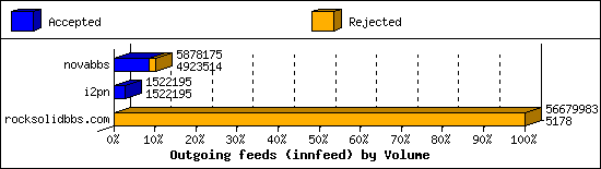 Outgoing feeds (innfeed) by Volume