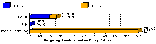 Outgoing feeds (innfeed) by Volume